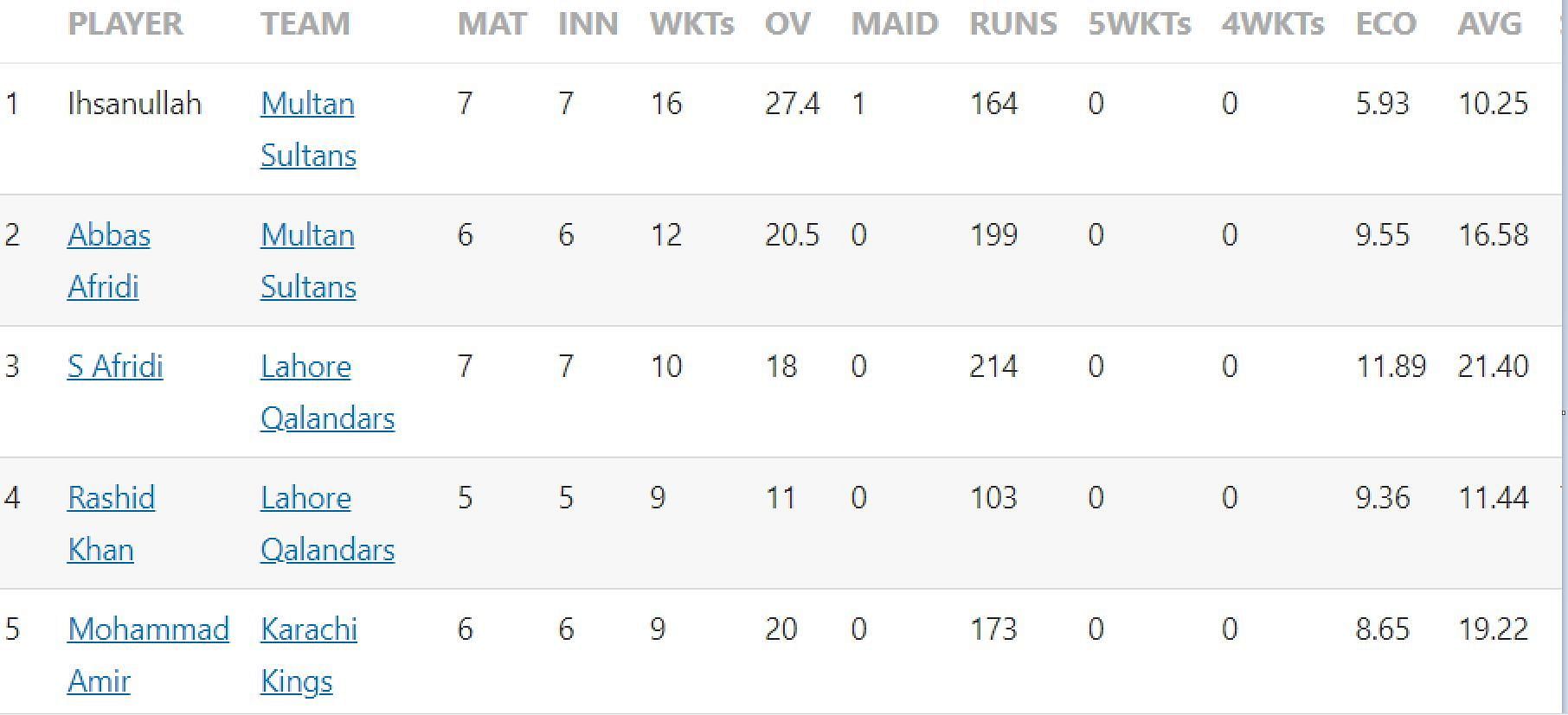 Updated list of wicket-takers in Pakistan Super League 2023